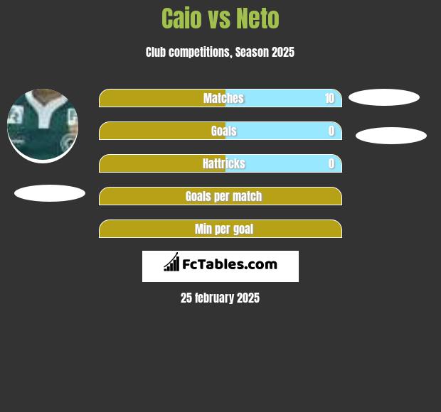 Caio vs Neto h2h player stats