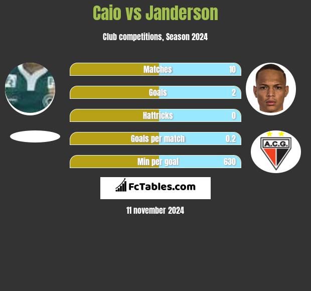 Caio vs Janderson h2h player stats