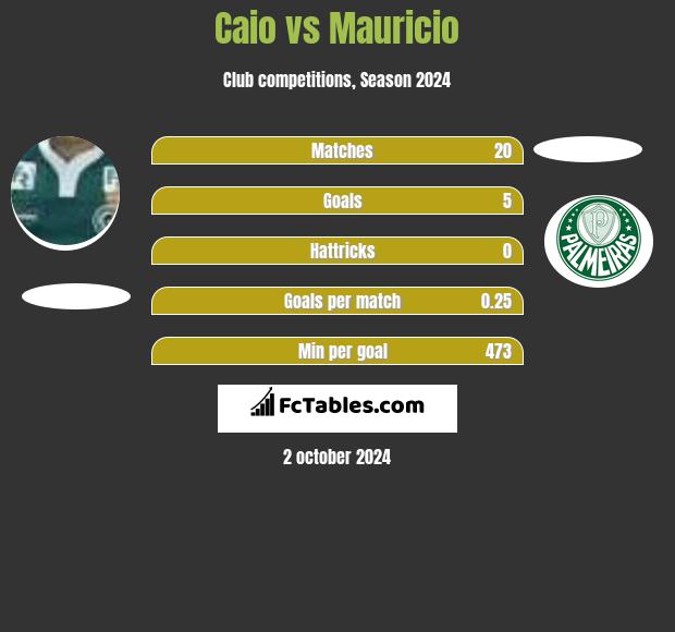 Caio vs Mauricio h2h player stats