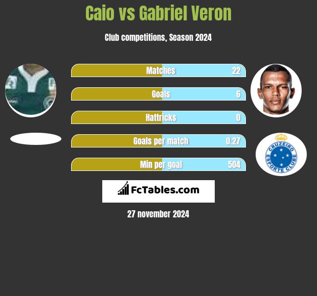 Caio vs Gabriel Veron h2h player stats