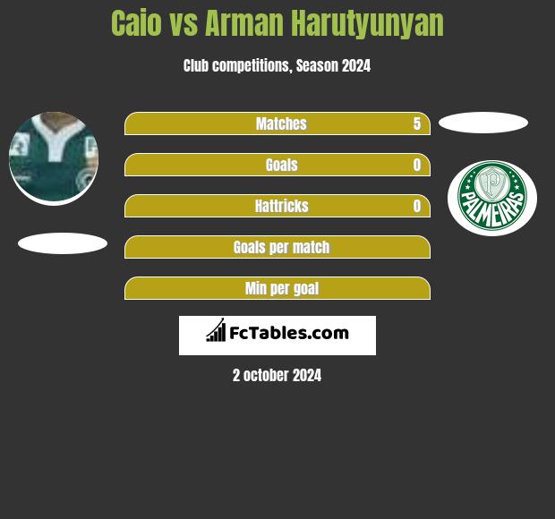 Caio vs Arman Harutyunyan h2h player stats