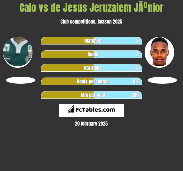 Caio vs de Jesus Jeruzalem JÃºnior h2h player stats