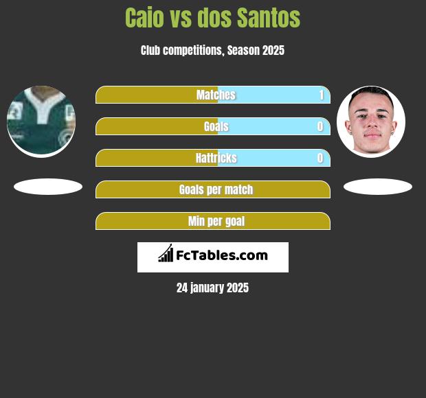 Caio vs dos Santos h2h player stats