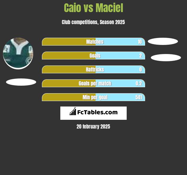 Caio vs Maciel h2h player stats