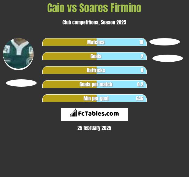 Caio vs Soares Firmino h2h player stats