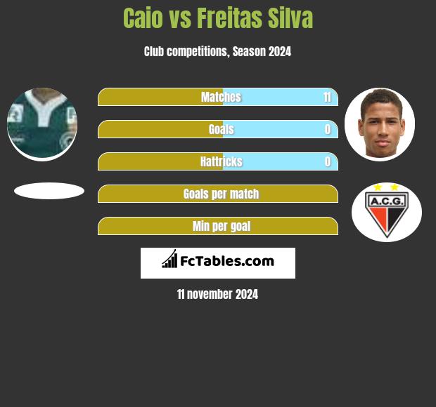 Caio vs Freitas Silva h2h player stats