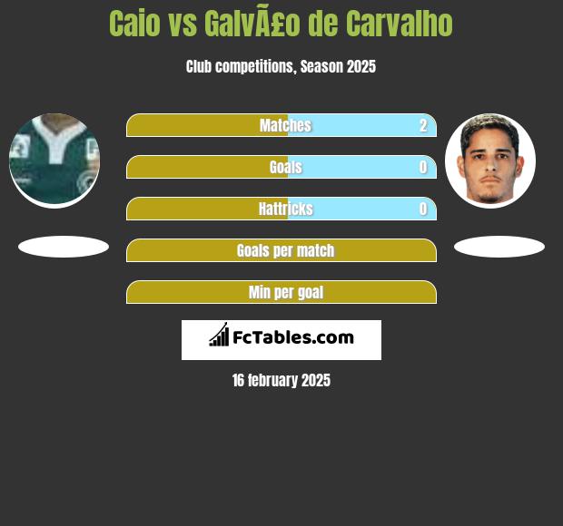 Caio vs GalvÃ£o de Carvalho h2h player stats