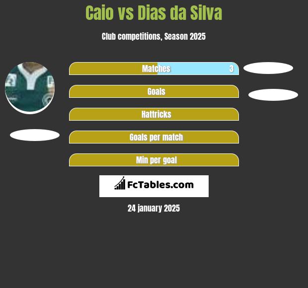 Caio vs Dias da Silva h2h player stats