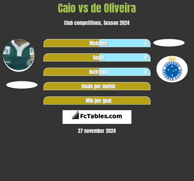 Caio vs de Oliveira h2h player stats