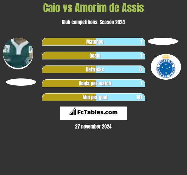 Caio vs Amorim de Assis h2h player stats