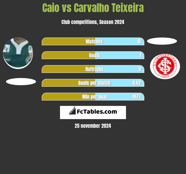 Caio vs Carvalho Teixeira h2h player stats