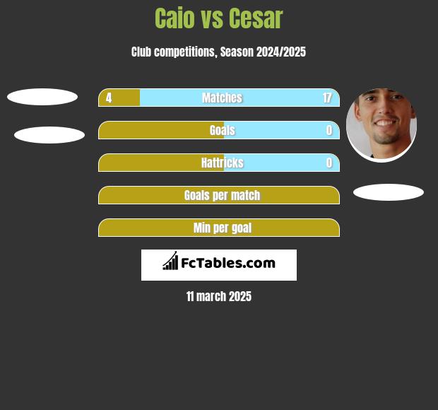 Caio vs Cesar h2h player stats