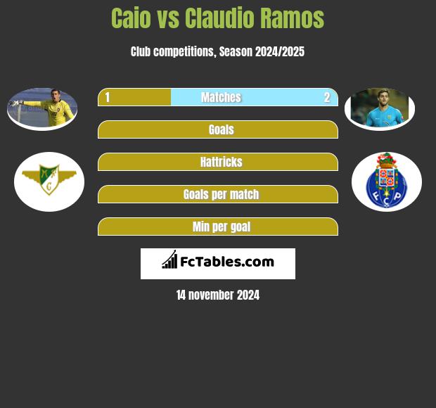 Caio vs Claudio Ramos h2h player stats