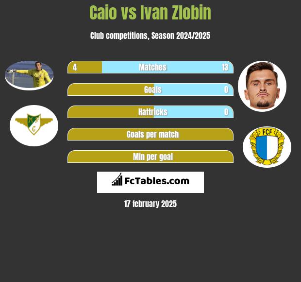 Caio vs Ivan Zlobin h2h player stats