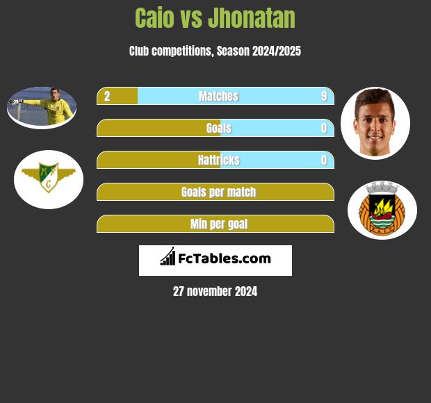 Caio vs Jhonatan h2h player stats