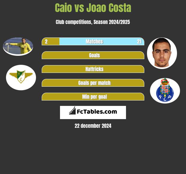 Caio vs Joao Costa h2h player stats