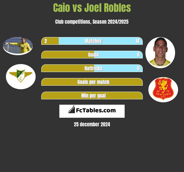 Caio vs Joel Robles h2h player stats