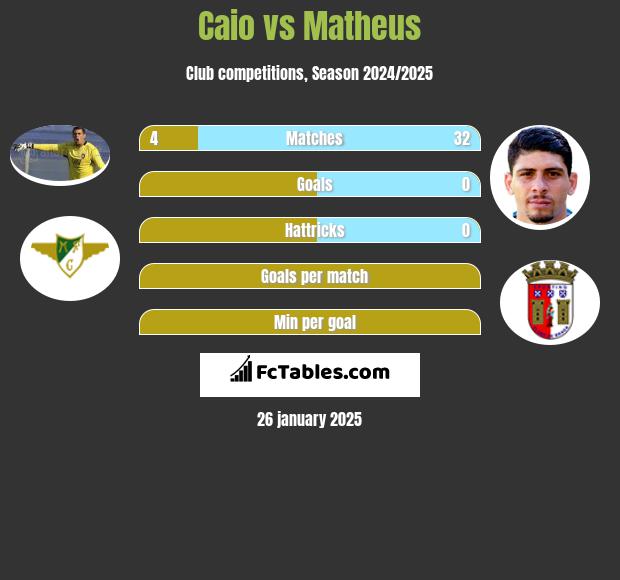 Caio vs Matheus h2h player stats