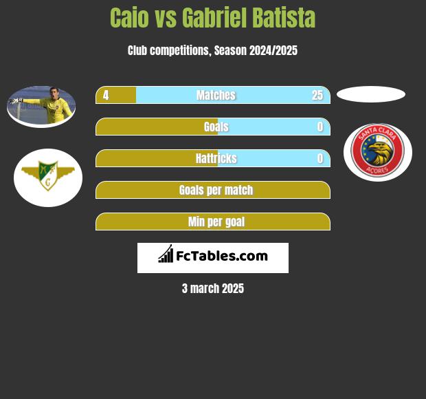 Caio vs Gabriel Batista h2h player stats