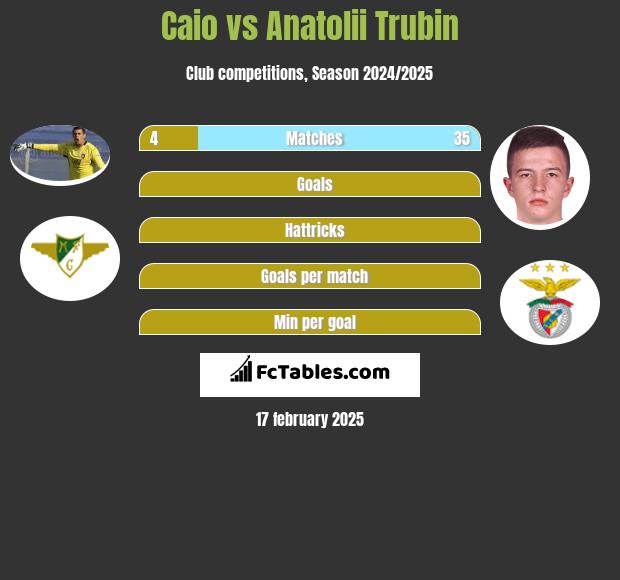 Caio vs Anatolii Trubin h2h player stats