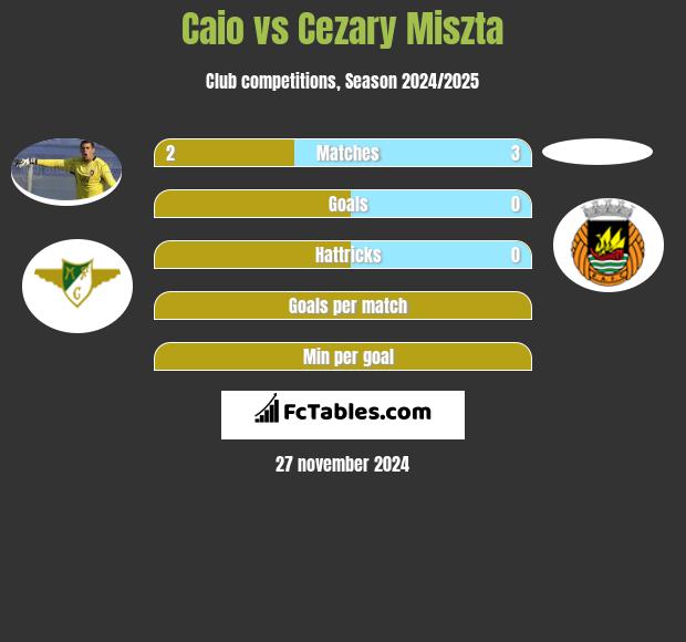 Caio vs Cezary Miszta h2h player stats