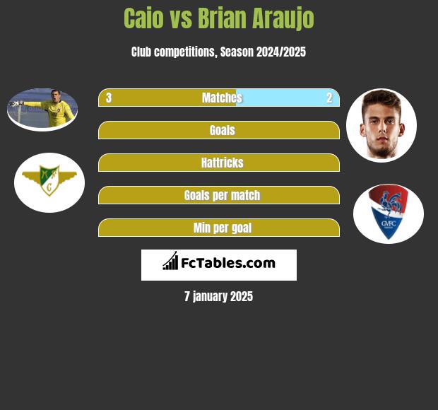 Caio vs Brian Araujo h2h player stats