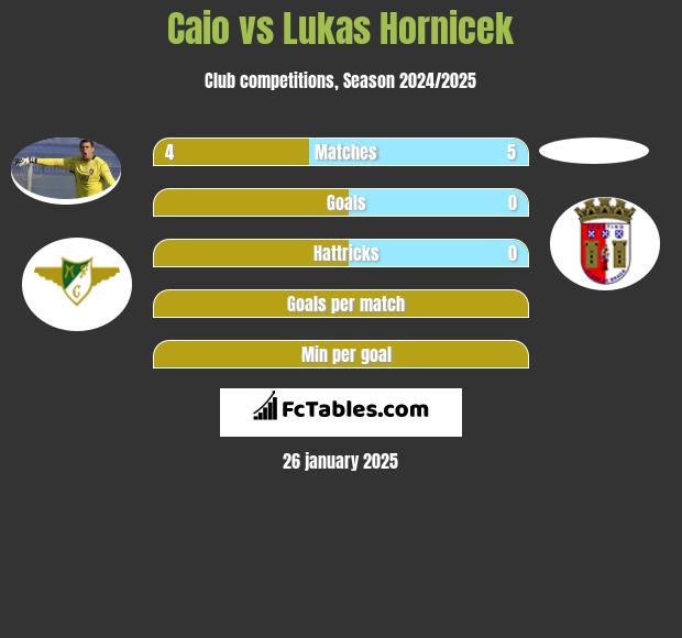 Caio vs Lukas Hornicek h2h player stats