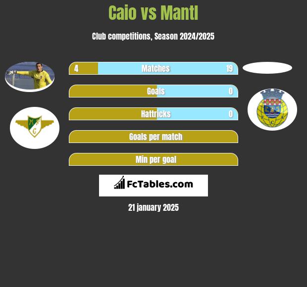 Caio vs Mantl h2h player stats