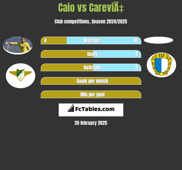 Caio vs CareviÄ‡ h2h player stats