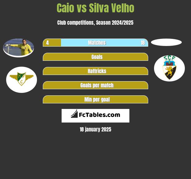 Caio vs Silva Velho h2h player stats