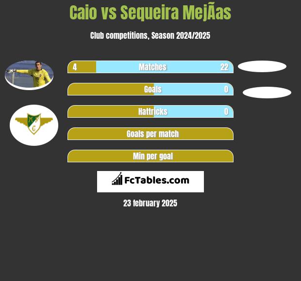 Caio vs Sequeira MejÃ­as h2h player stats