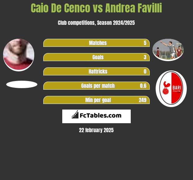 Caio De Cenco vs Andrea Favilli h2h player stats