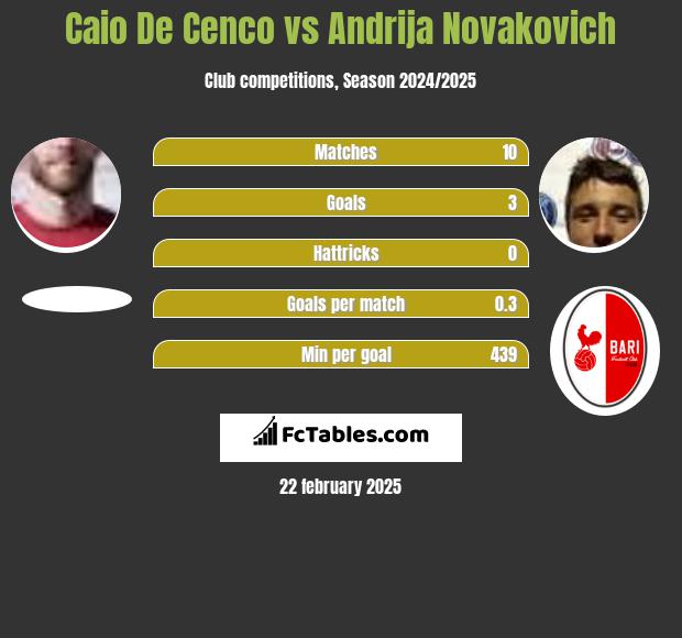 Caio De Cenco vs Andrija Novakovich h2h player stats