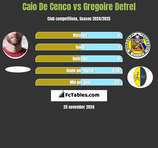 Caio De Cenco vs Gregoire Defrel h2h player stats