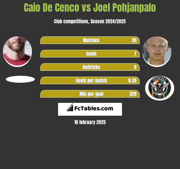 Caio De Cenco vs Joel Pohjanpalo h2h player stats