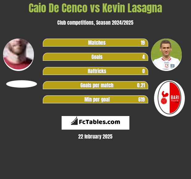 Caio De Cenco vs Kevin Lasagna h2h player stats