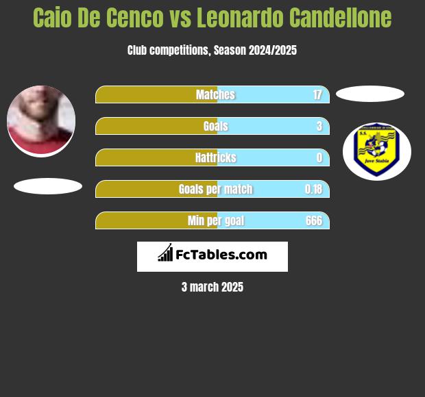 Caio De Cenco vs Leonardo Candellone h2h player stats