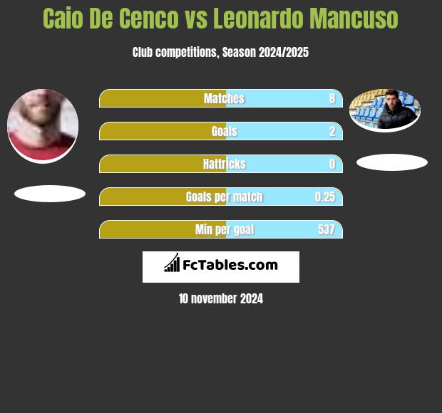 Caio De Cenco vs Leonardo Mancuso h2h player stats