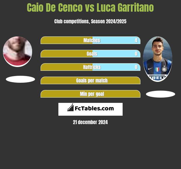 Caio De Cenco vs Luca Garritano h2h player stats