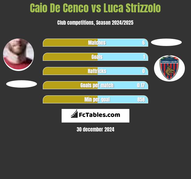 Caio De Cenco vs Luca Strizzolo h2h player stats