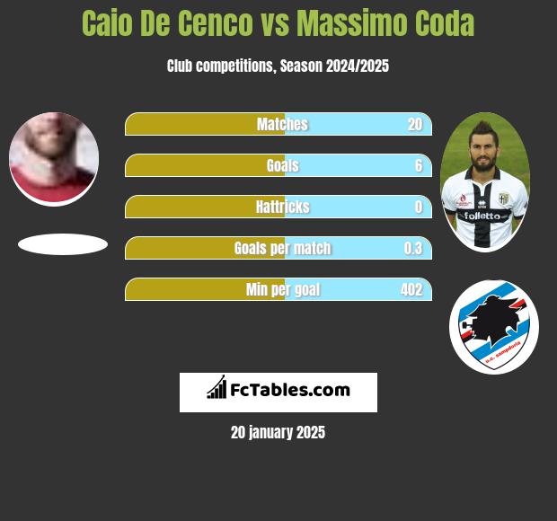 Caio De Cenco vs Massimo Coda h2h player stats