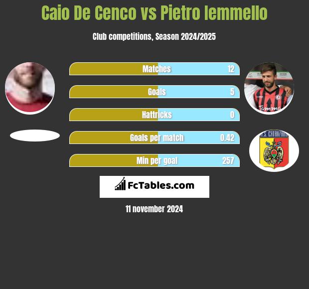 Caio De Cenco vs Pietro Iemmello h2h player stats