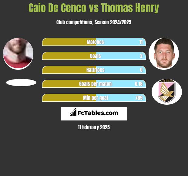 Caio De Cenco vs Thomas Henry h2h player stats