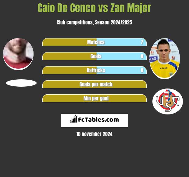 Caio De Cenco vs Zan Majer h2h player stats