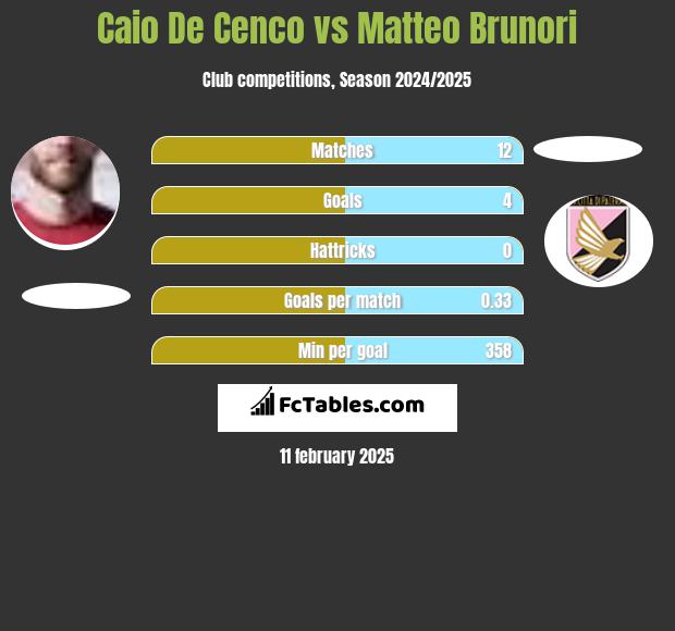 Caio De Cenco vs Matteo Brunori h2h player stats