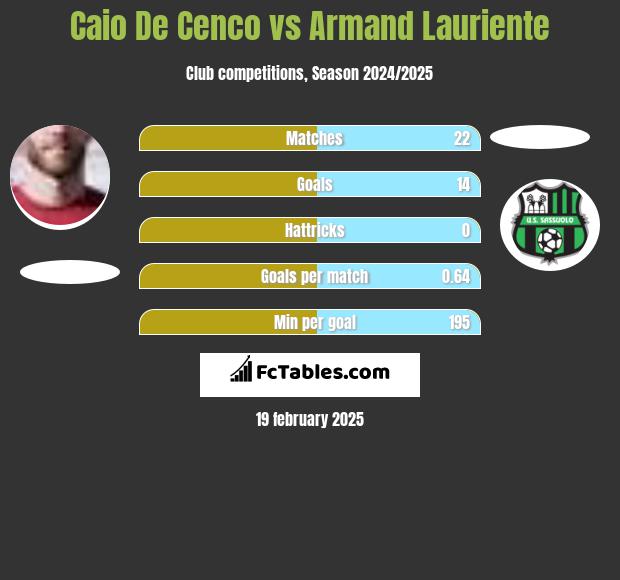 Caio De Cenco vs Armand Lauriente h2h player stats