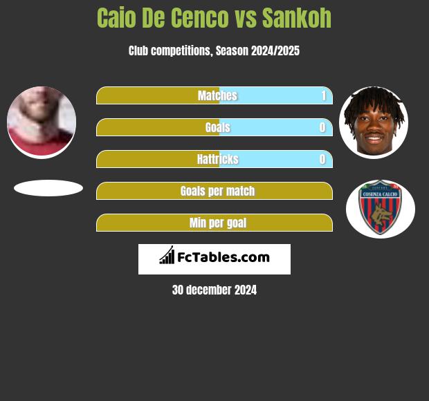 Caio De Cenco vs Sankoh h2h player stats