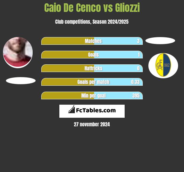 Caio De Cenco vs Gliozzi h2h player stats