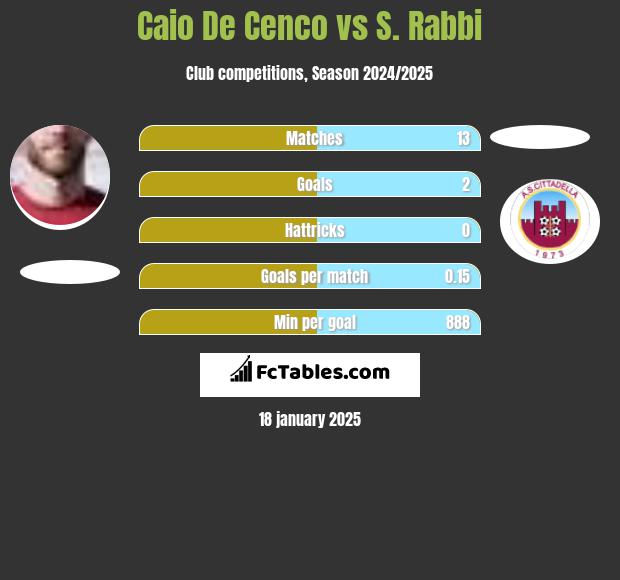 Caio De Cenco vs S. Rabbi h2h player stats