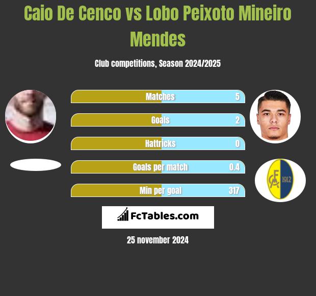 Caio De Cenco vs Lobo Peixoto Mineiro Mendes h2h player stats